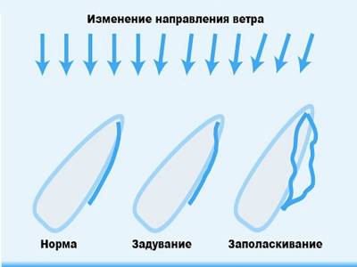 Заполаскивание паруса и задувание паруса