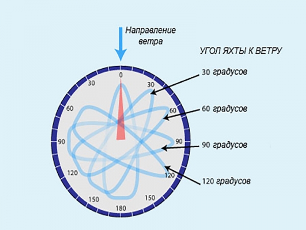 Лучший угол яхты к ветру