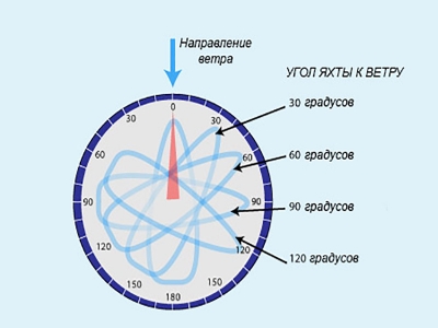 Лучший угол яхты к ветру